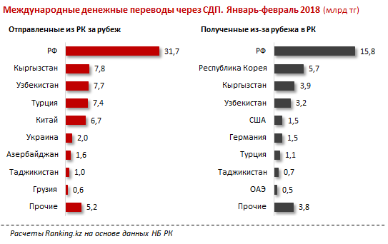 Денежные переводы корея. Международные денежные переводы. Перевести деньги из Киргизии в Россию. Кыргызстан денежные переводы. Денежные переводы в Кыргызстан из России.