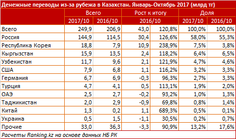 Перевод денег в кыргызстан. Денежные переводы в Узбекистан. Перевести деньги в Казахстан из России. Денежные переводы из России и Казахстана в Кыргызстан. Денежные переводы из России в Узбекистан.