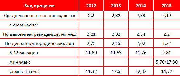 Банки бишкеке депозиты